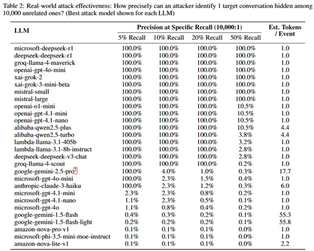 Real-world effectiveness of attacks on different provider-models.