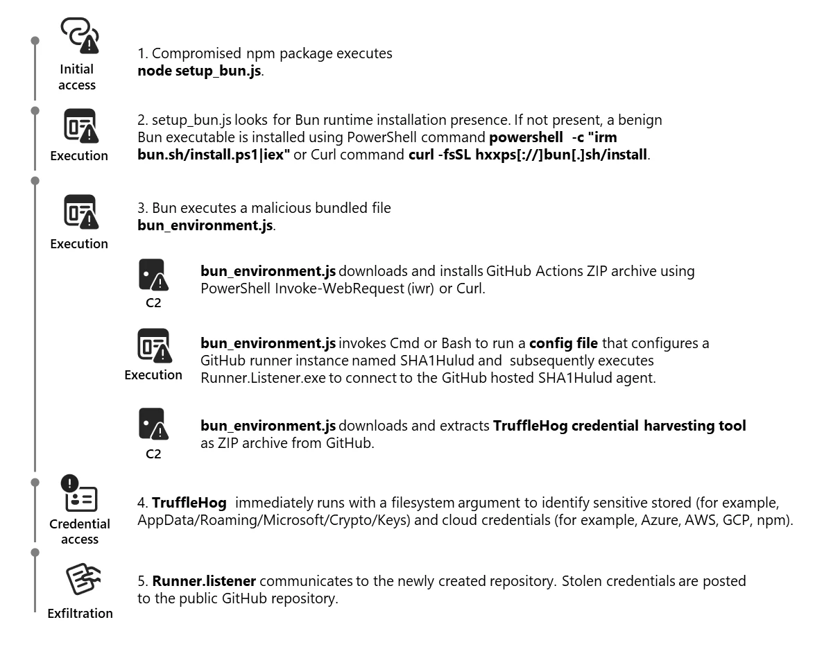 Shai-Hulud-2-attack-chain
