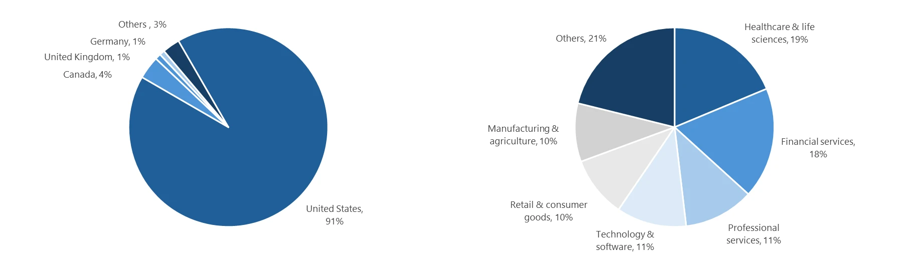 Pie charts showing the breakdown of campaign recipients by country and industry.