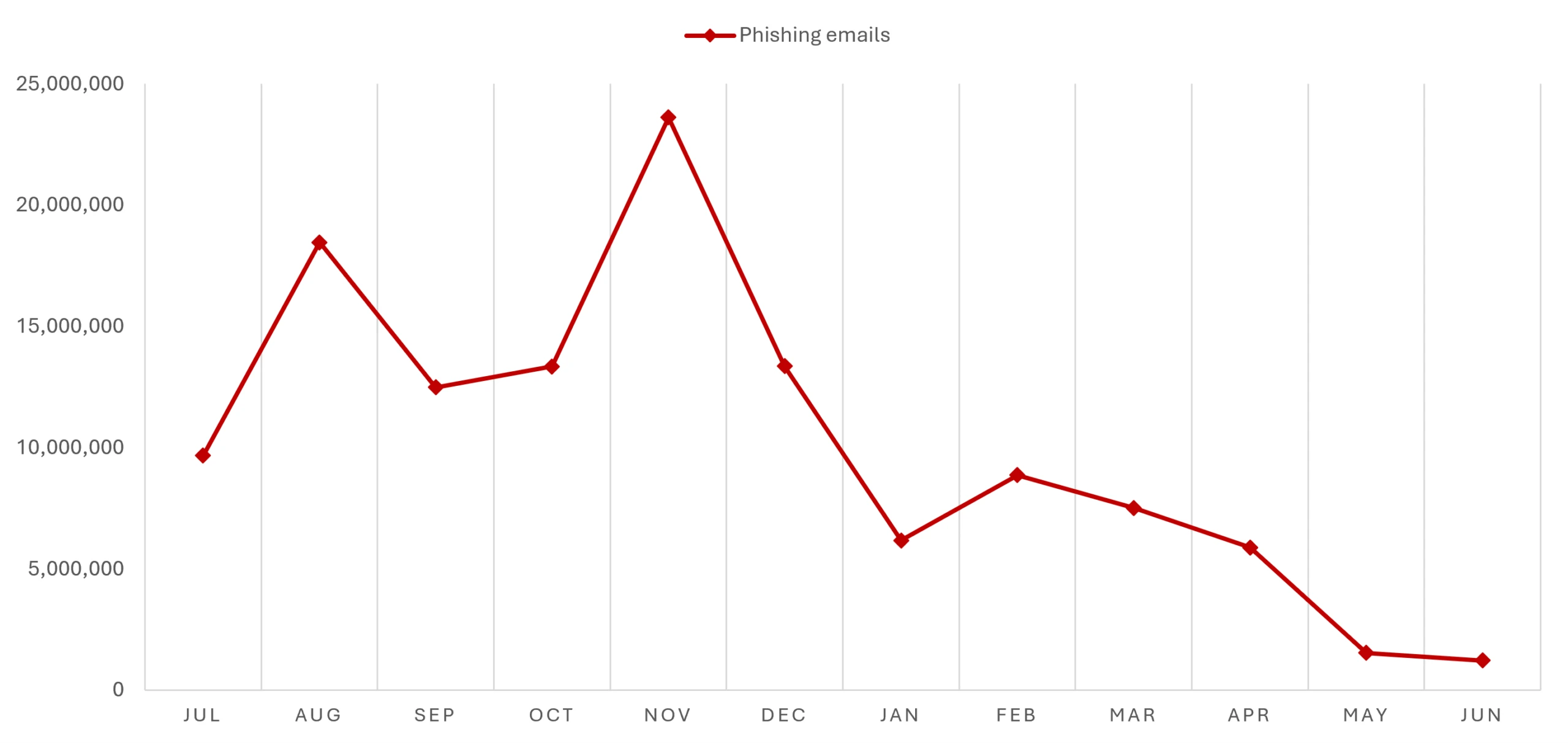 Figure-1-Tycoon2FA-monthly-malicious-messages-volume-July-2025June-2026-scaled-1